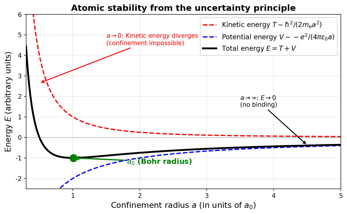 Atomic stability from the uncertainty principle