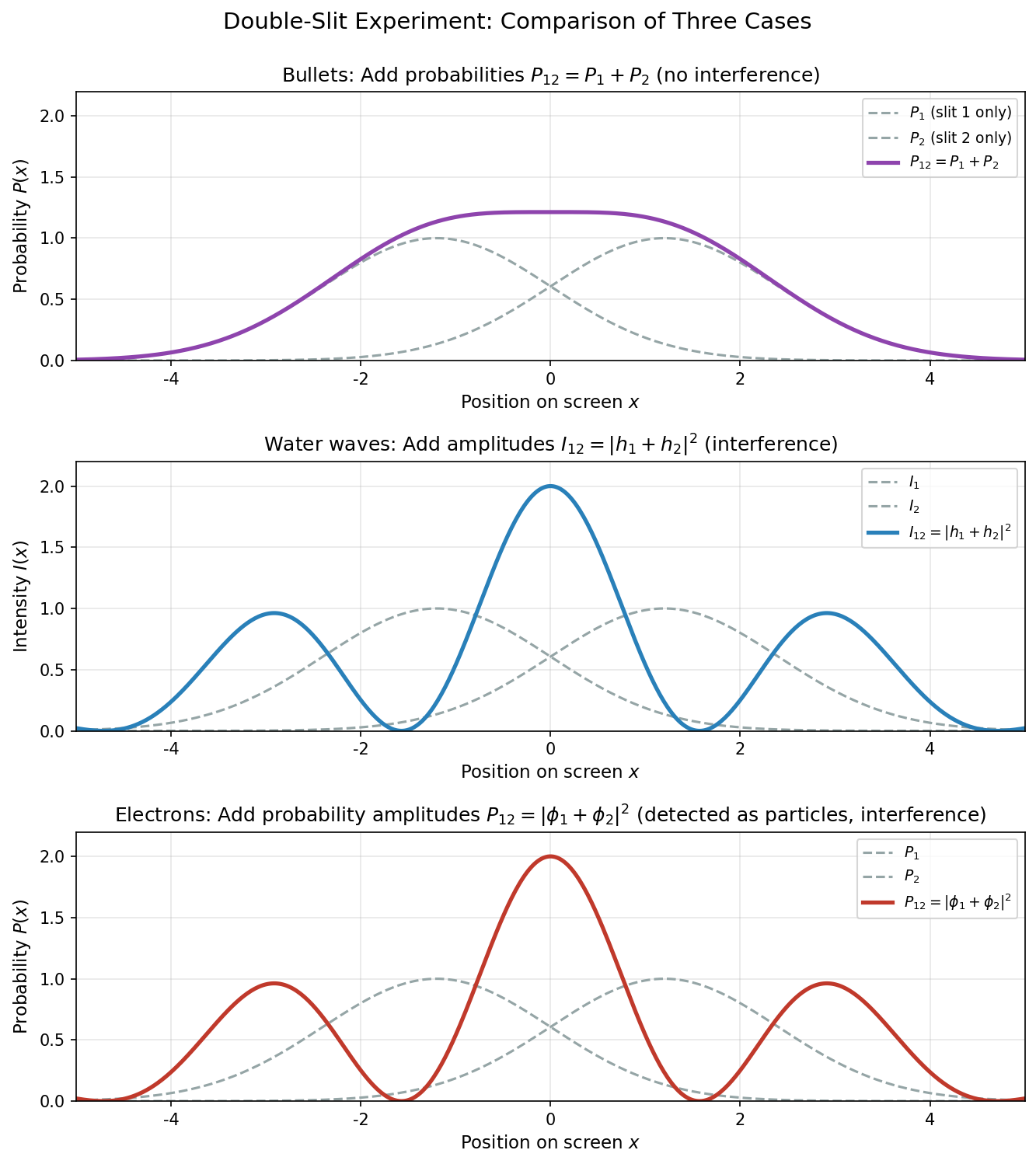 Probability distribution comparison: bullets, waves, electrons