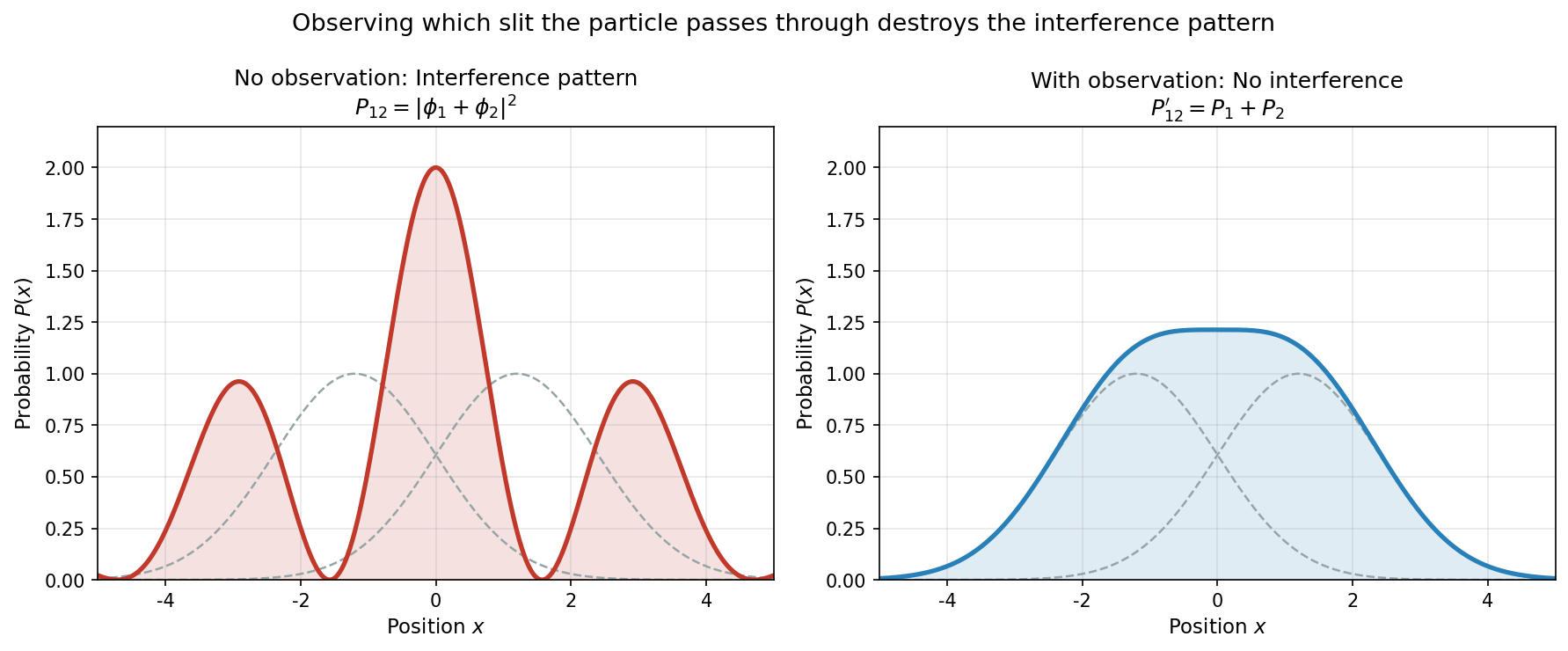 Disappearance of interference fringes due to observation
