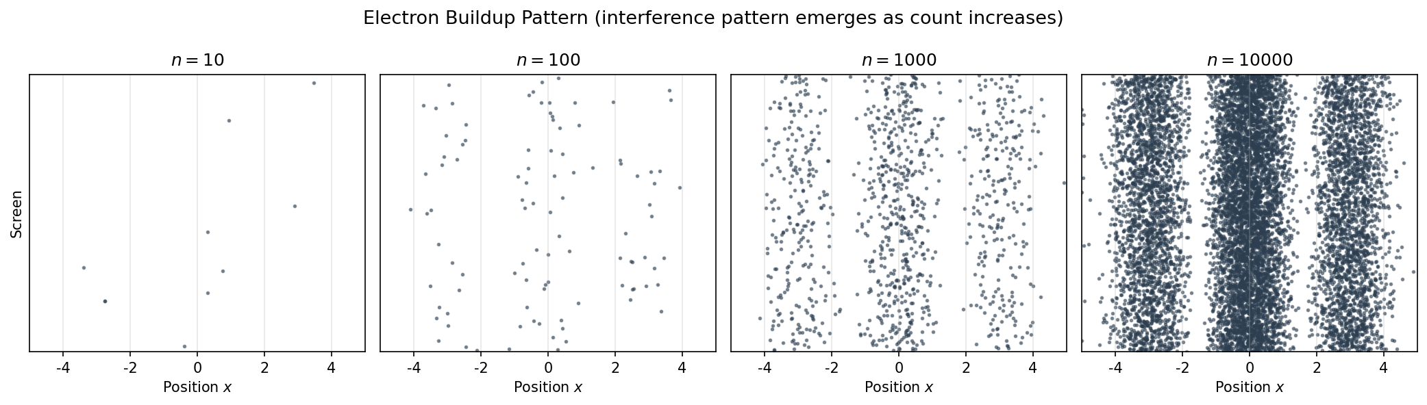 Emergence of interference pattern through electron accumulation