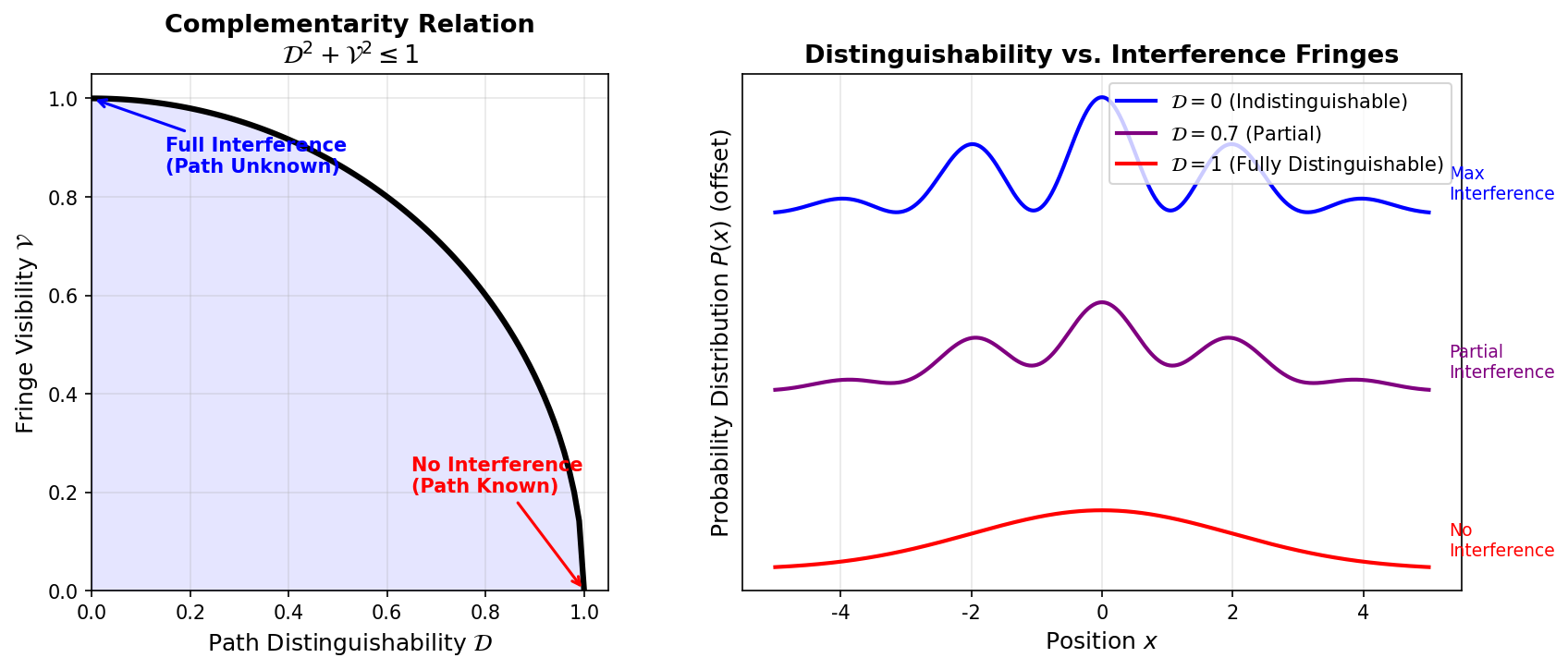 Distinguishability and interference fringe visibility