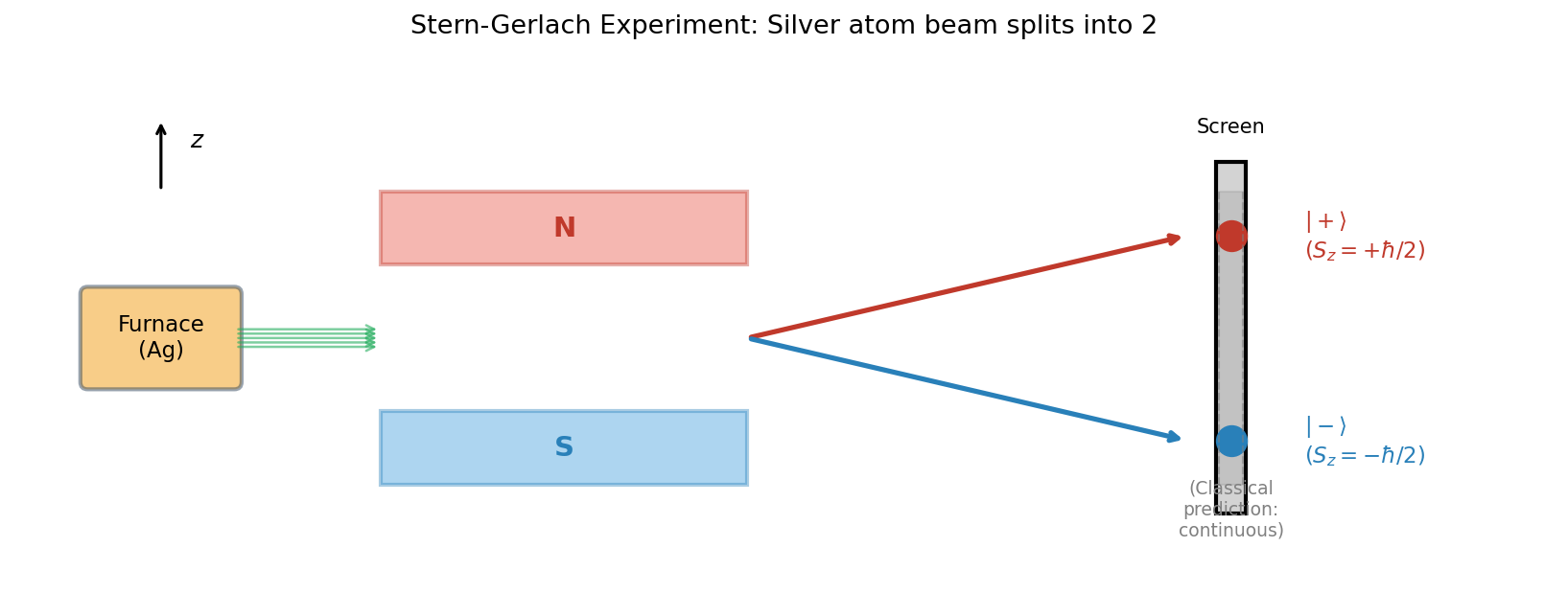 Schematic of the Stern-Gerlach experiment
