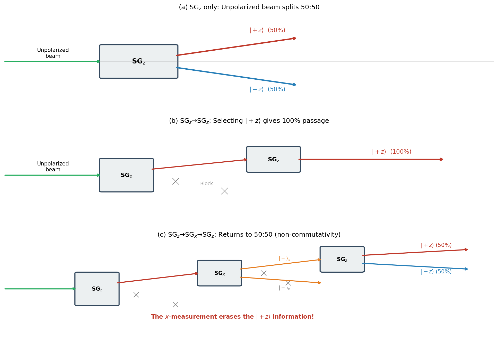 Comparison of sequential Stern-Gerlach experiments