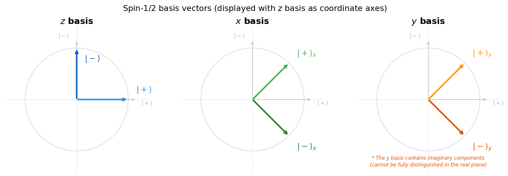Basis vectors of spin 1/2