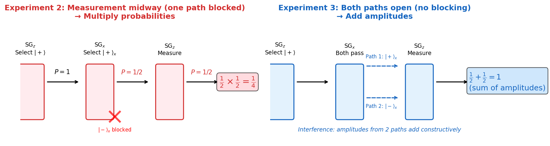 Comparison of interference and blocking