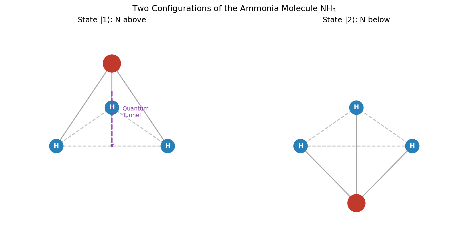 Structure of the ammonia molecule