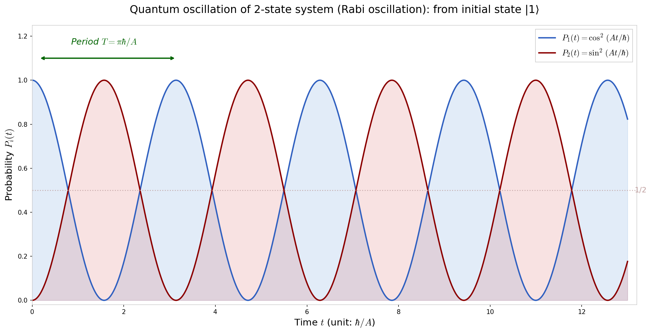 Time dependence of probability due to Rabi oscillation
