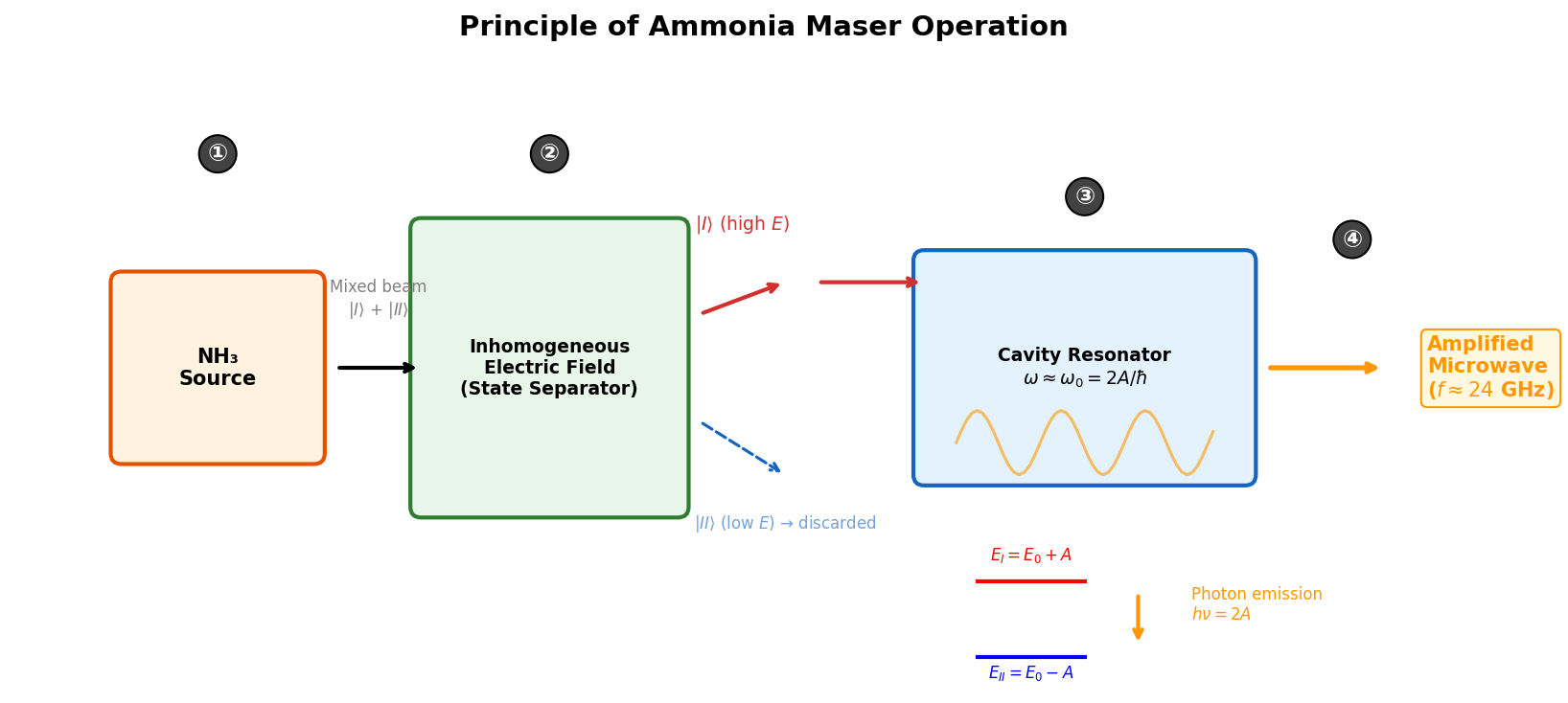 Operating principle of the ammonia maser