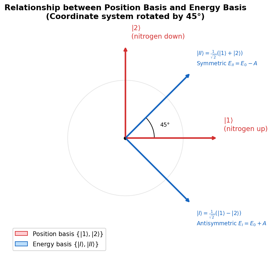 Relationship between position basis and energy basis