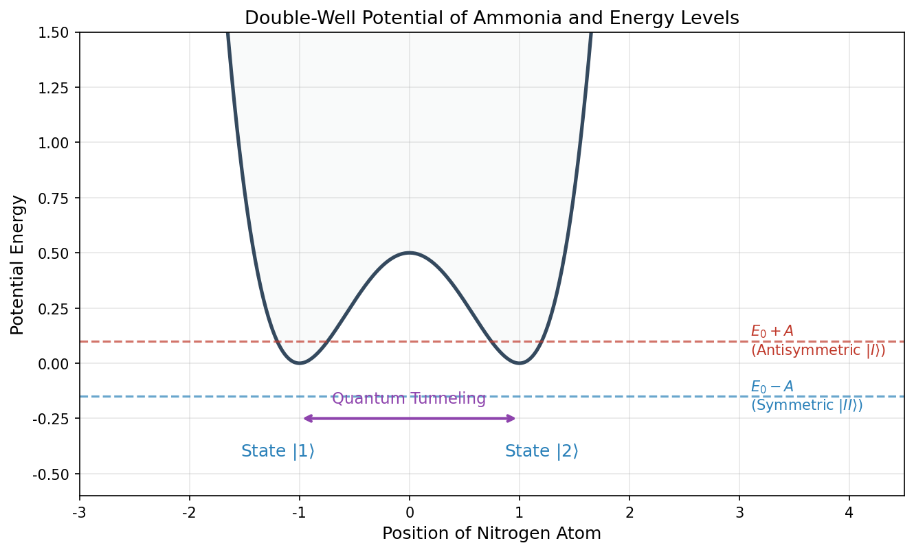 Double-well potential and energy splitting