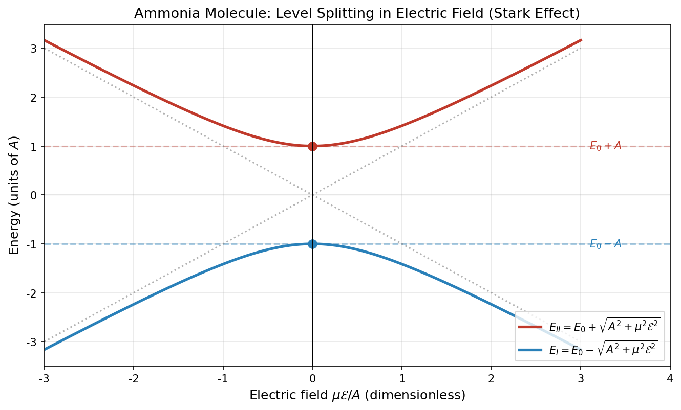Energy levels in an electric field