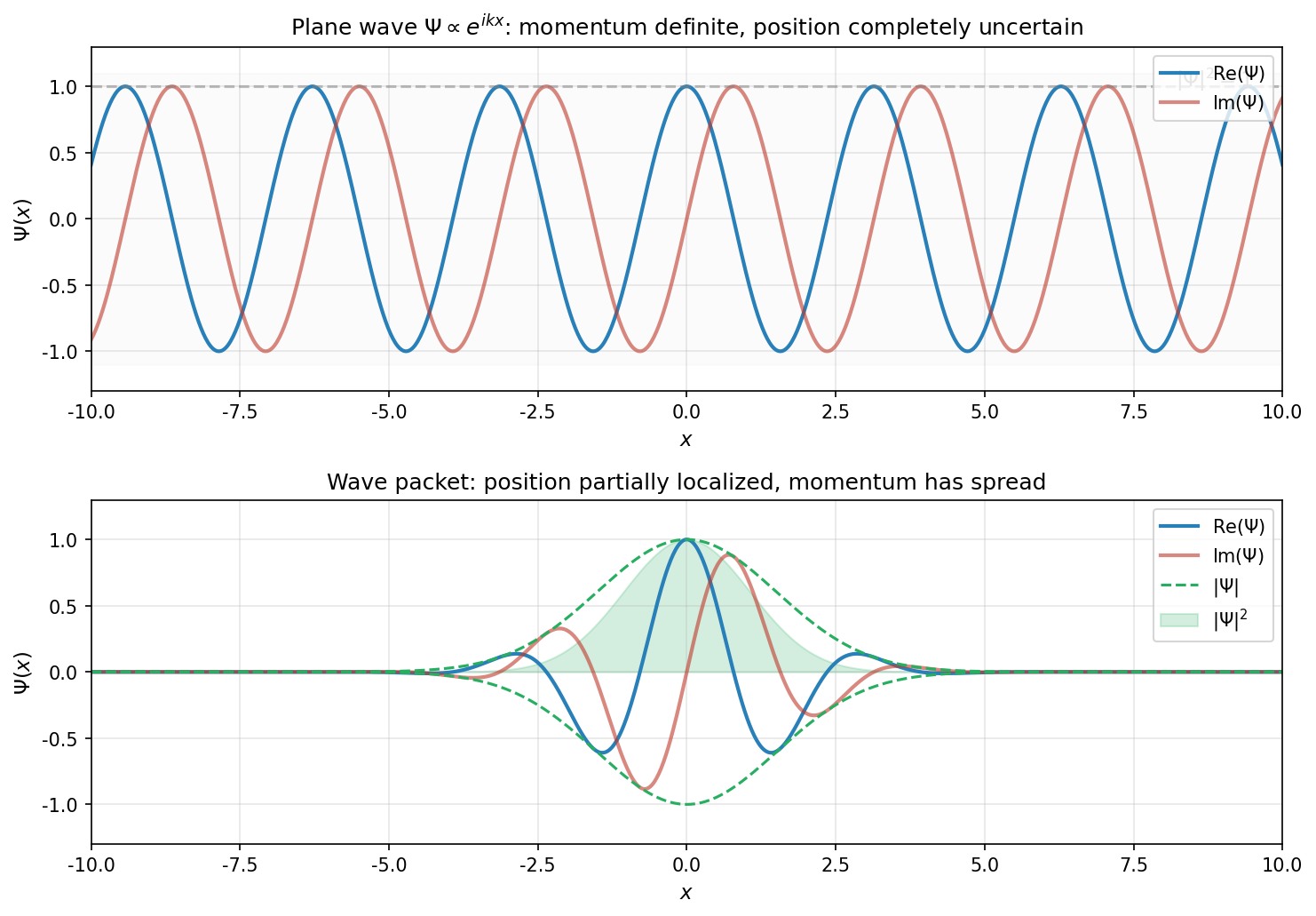 Comparison of a plane wave and a wave packet