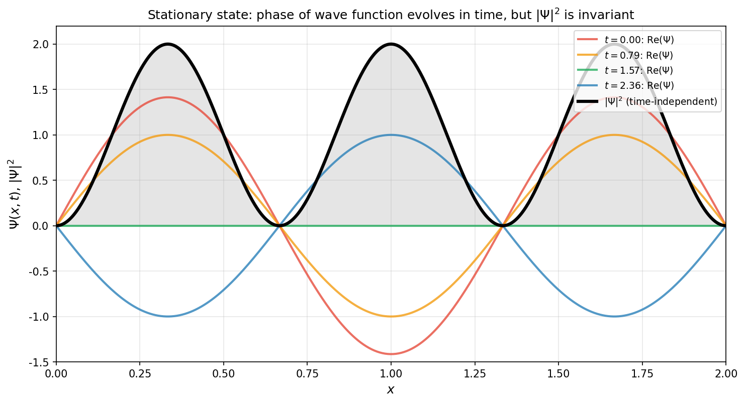 Stationary state wave functions