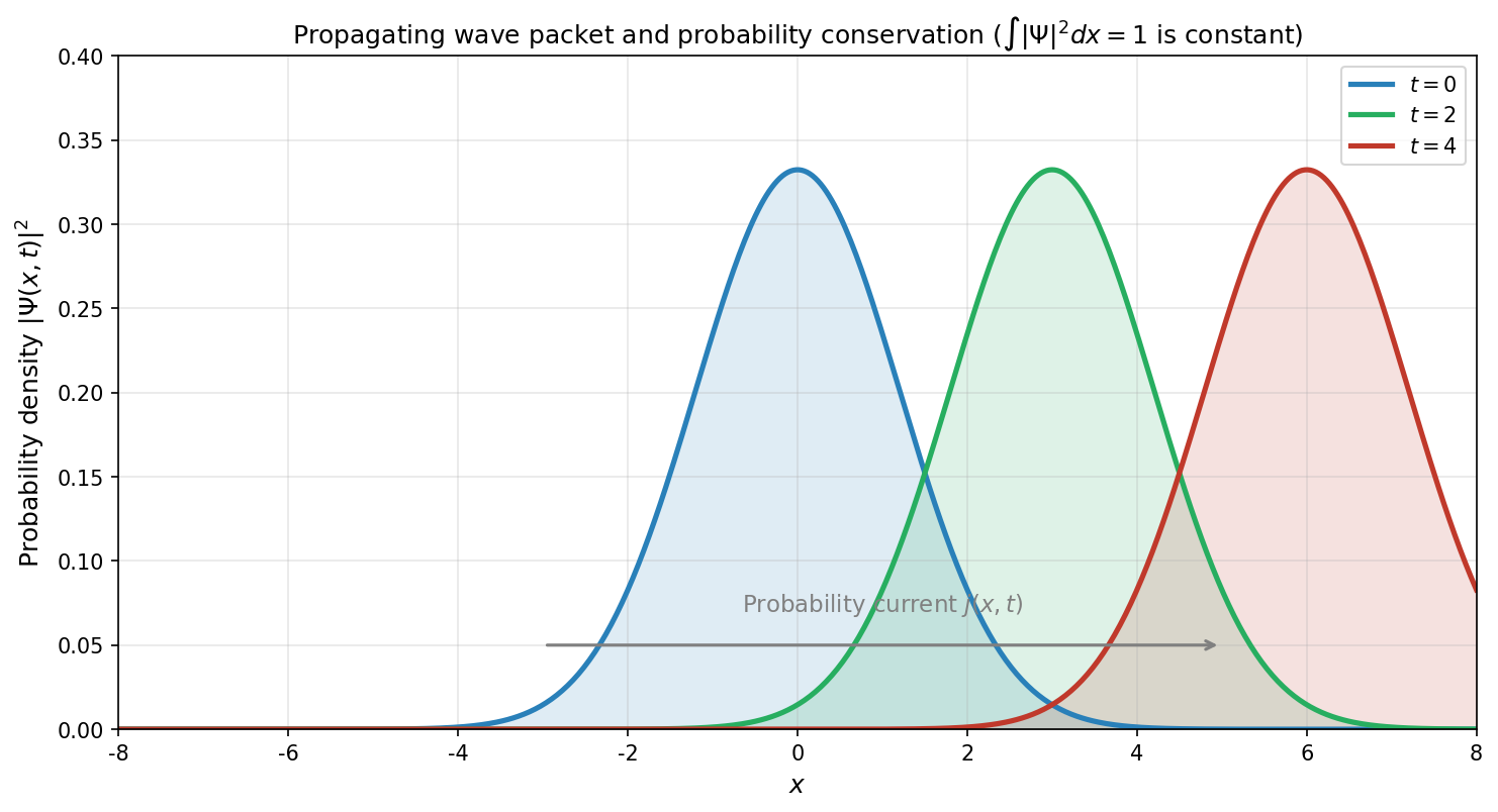 Probability current and probability conservation