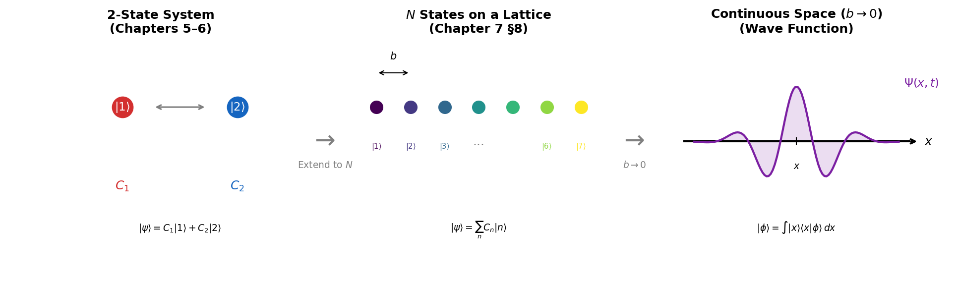 Transition from discrete states to continuous space
