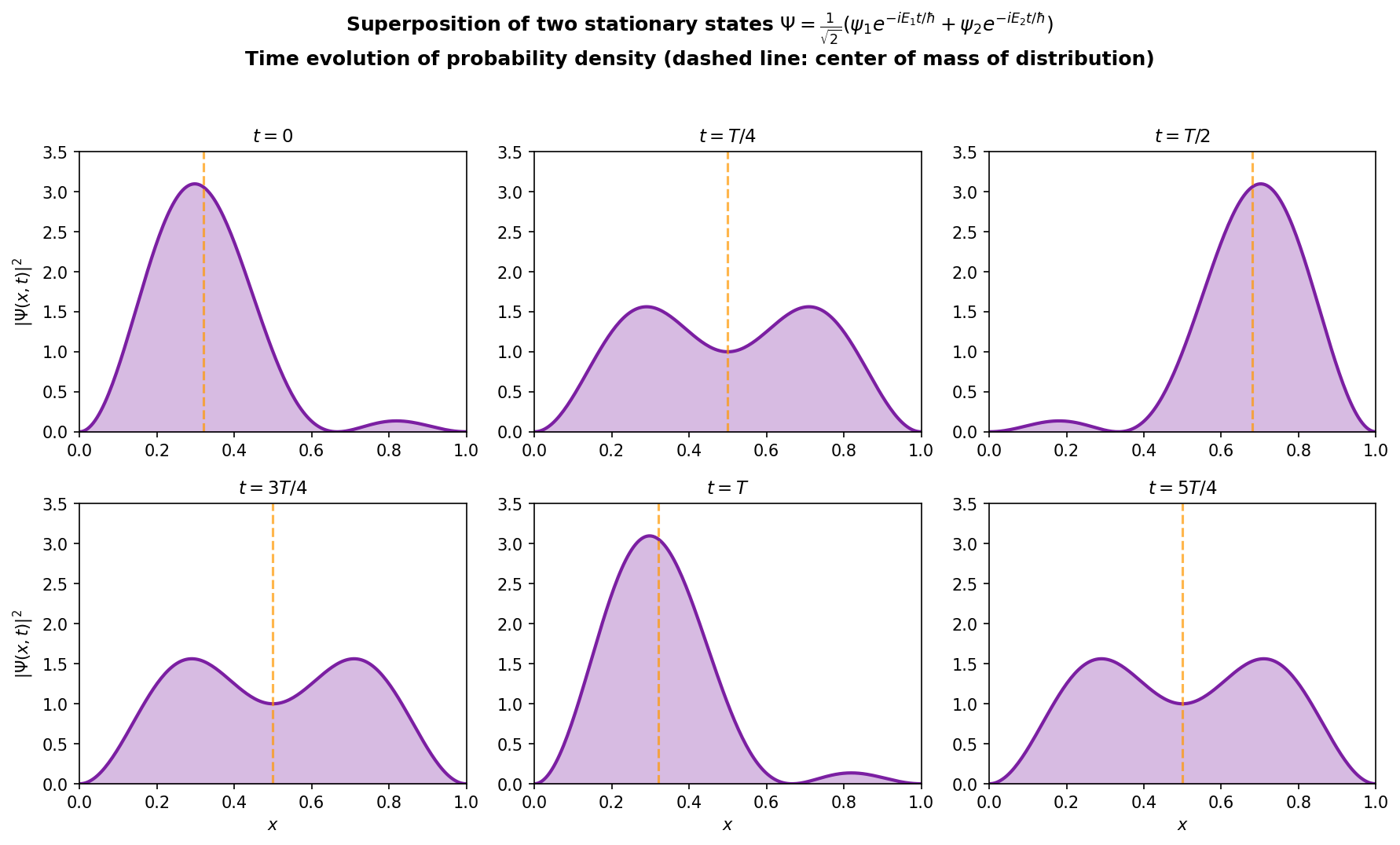 Time evolution of probability density for a superposition state