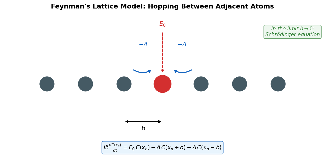 Feynman's lattice model