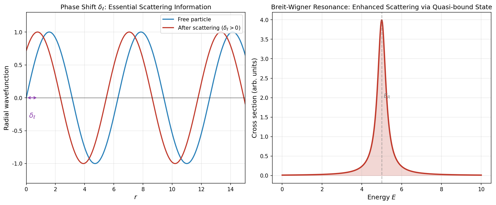 Ch. 22 Scattering Theory — Cross Sections and the Born Approximation ...