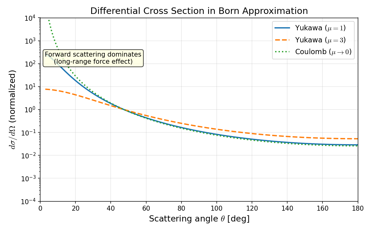 Ch. 22 Scattering Theory — Cross Sections and the Born Approximation ...