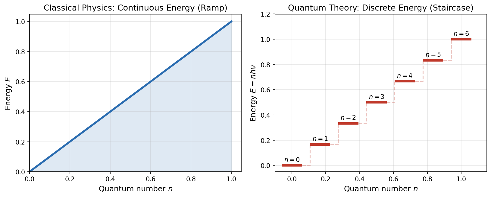 Continuous vs. discrete energy