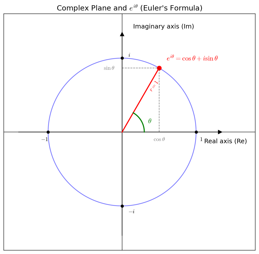 The complex plane and \(e^{i\theta}\)