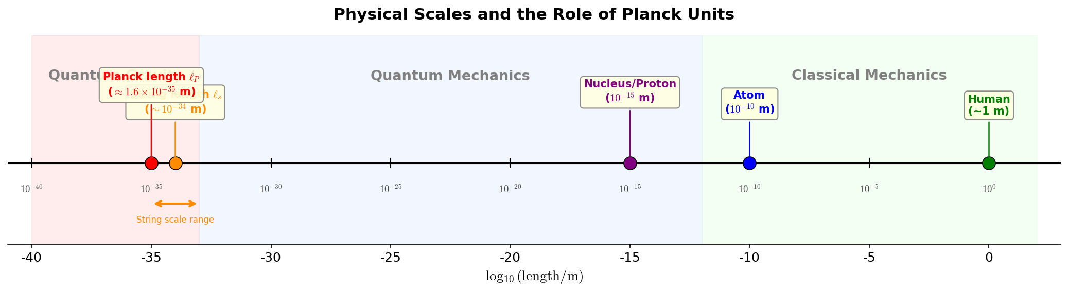 Length scale hierarchy from everyday to the Planck scale