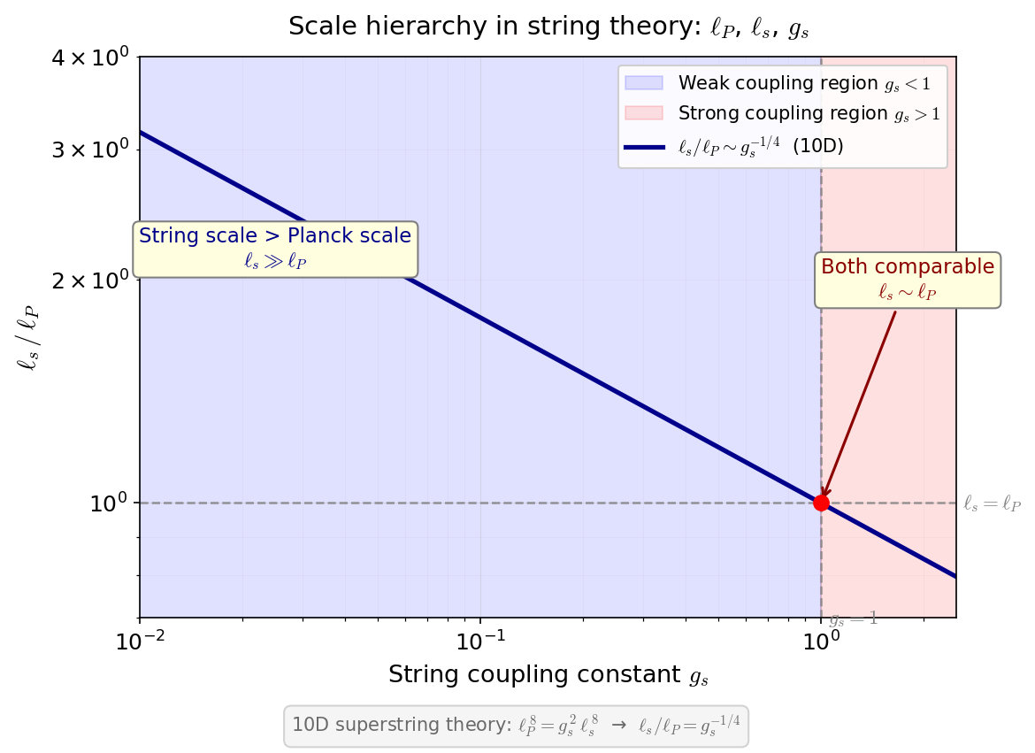 Relationship between scale hierarchy and coupling constant in string theory