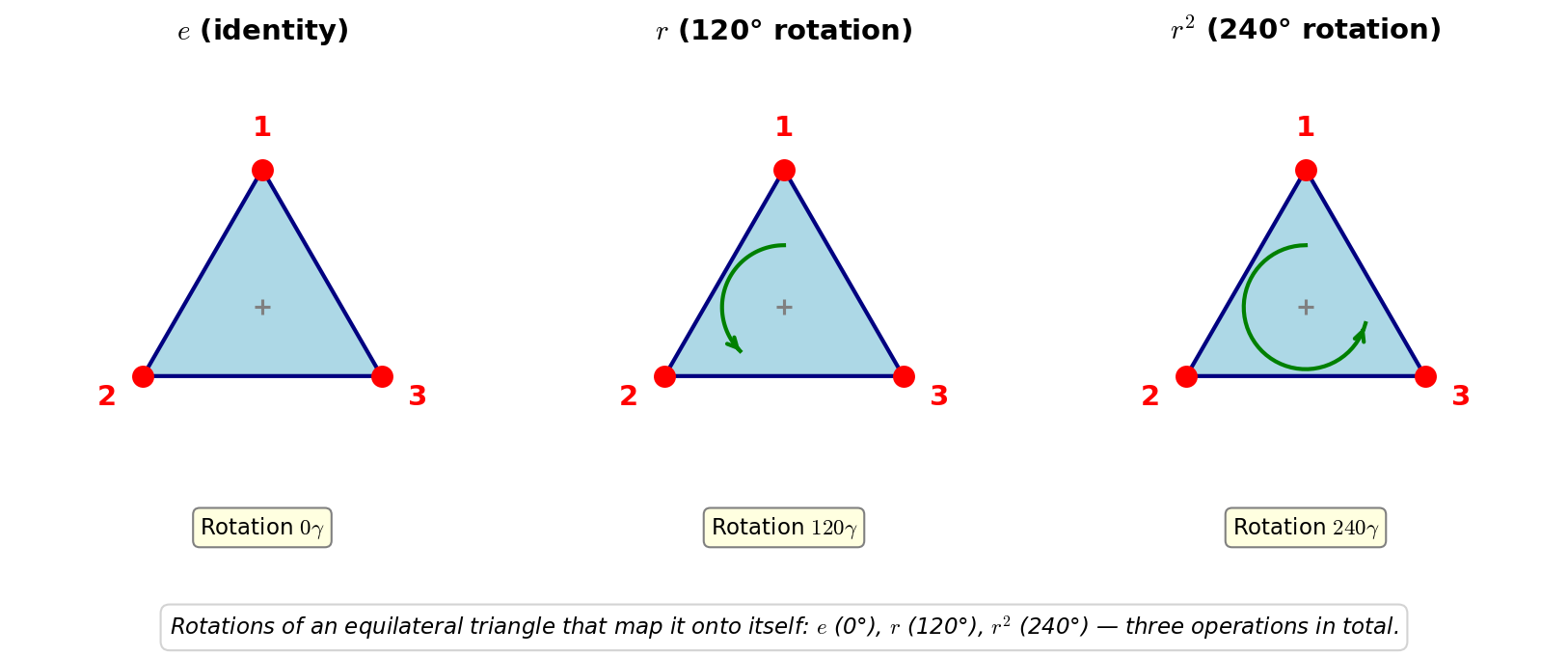 Rotational symmetry of an equilateral triangle