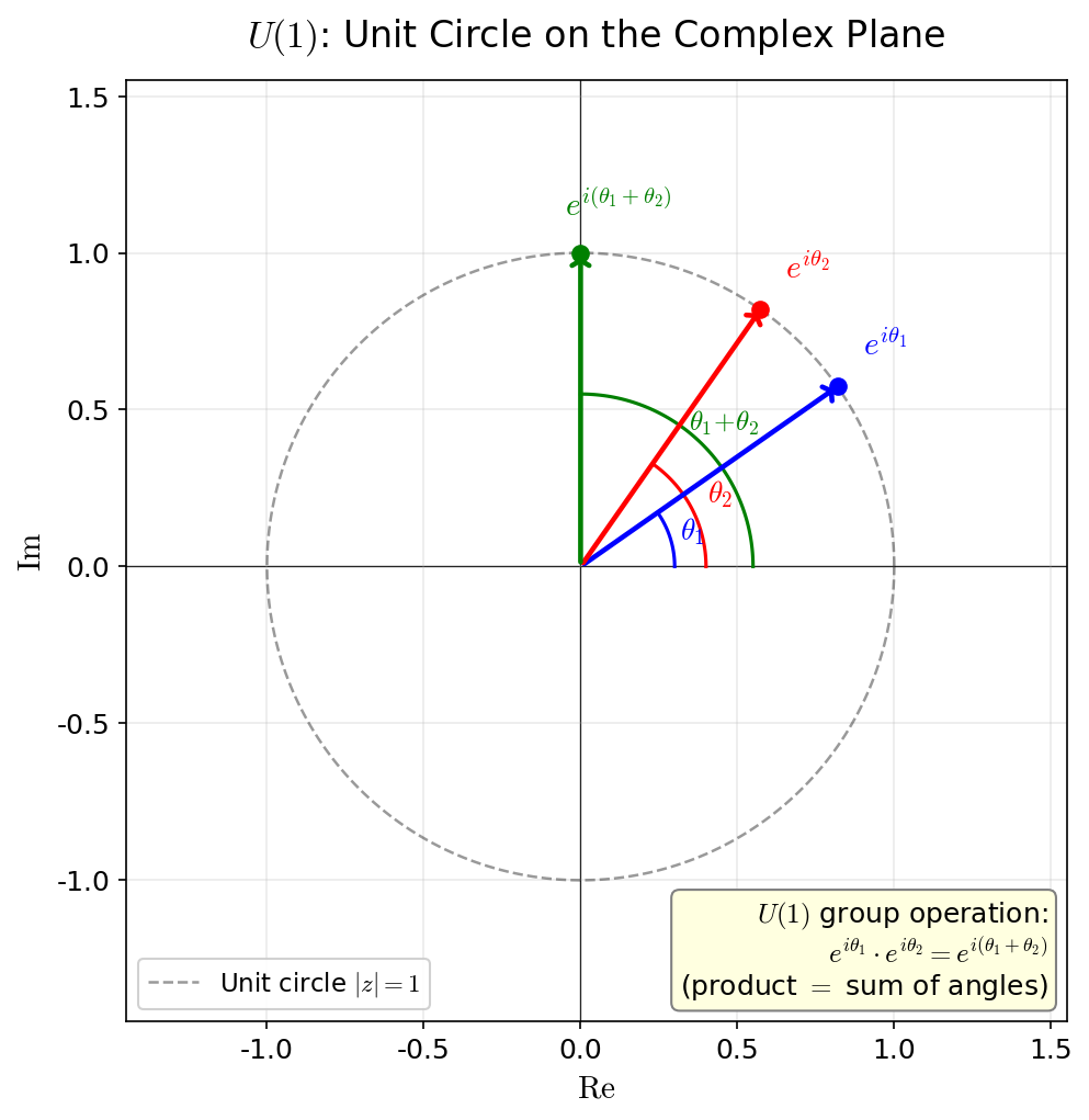 The unit circle in the complex plane and U(1)