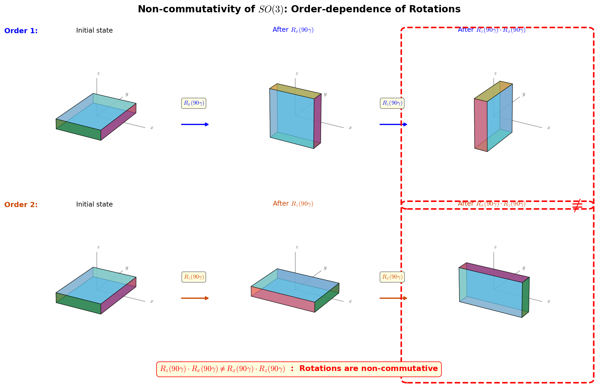 Non-commutativity of SO(3) rotations