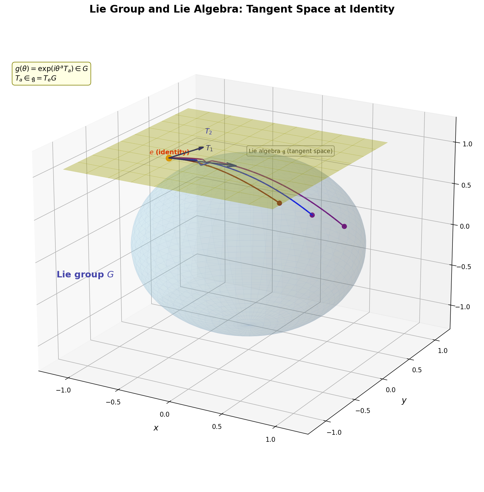 Relationship between Lie group and Lie algebra