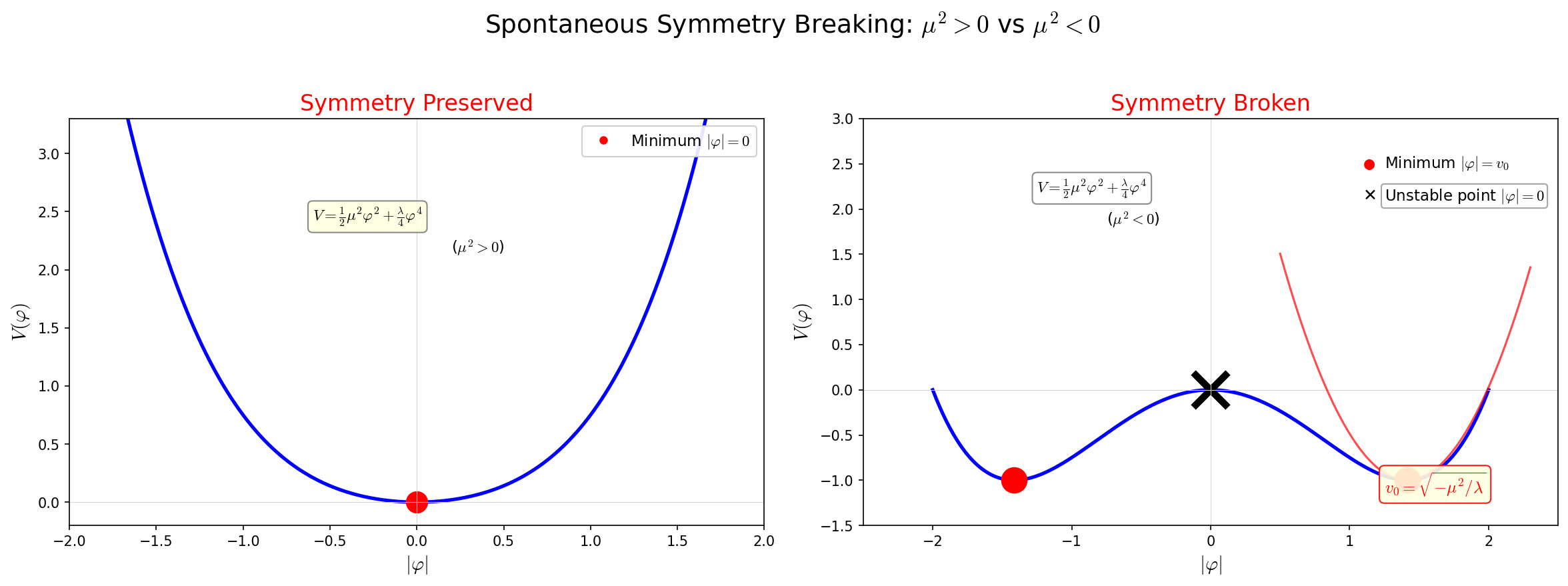 Potential for spontaneous symmetry breaking