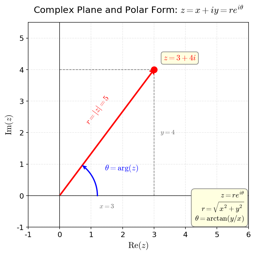 Complex plane and polar form representation