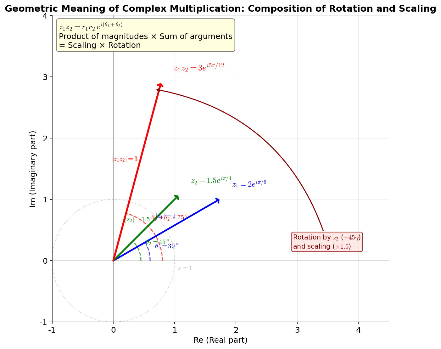 Geometric meaning of complex multiplication