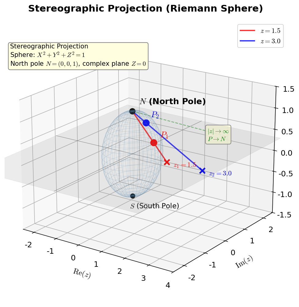 Stereographic projection and the Riemann sphere