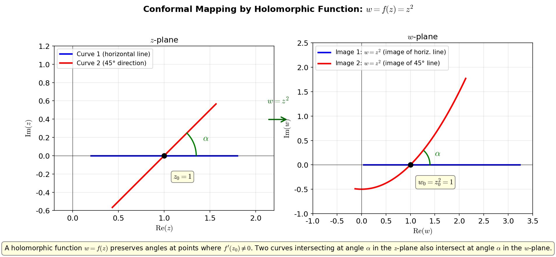 Conformal mapping by a holomorphic function