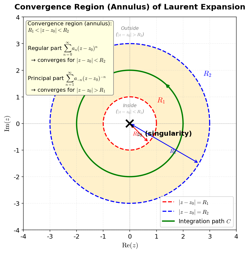 Convergence annulus for Laurent expansion