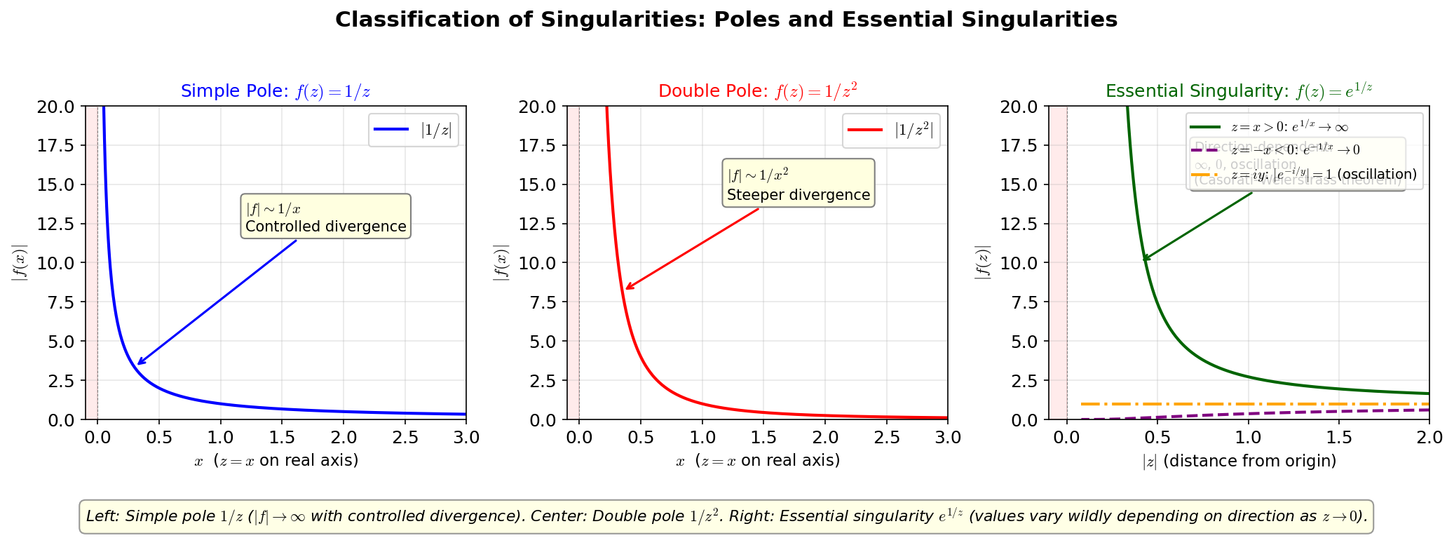 Classification of poles and essential singularities
