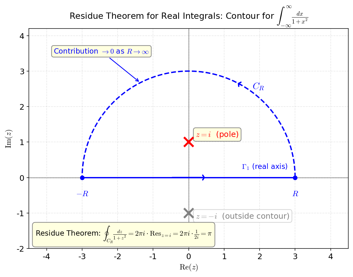Integration contour for real integrals using the residue theorem