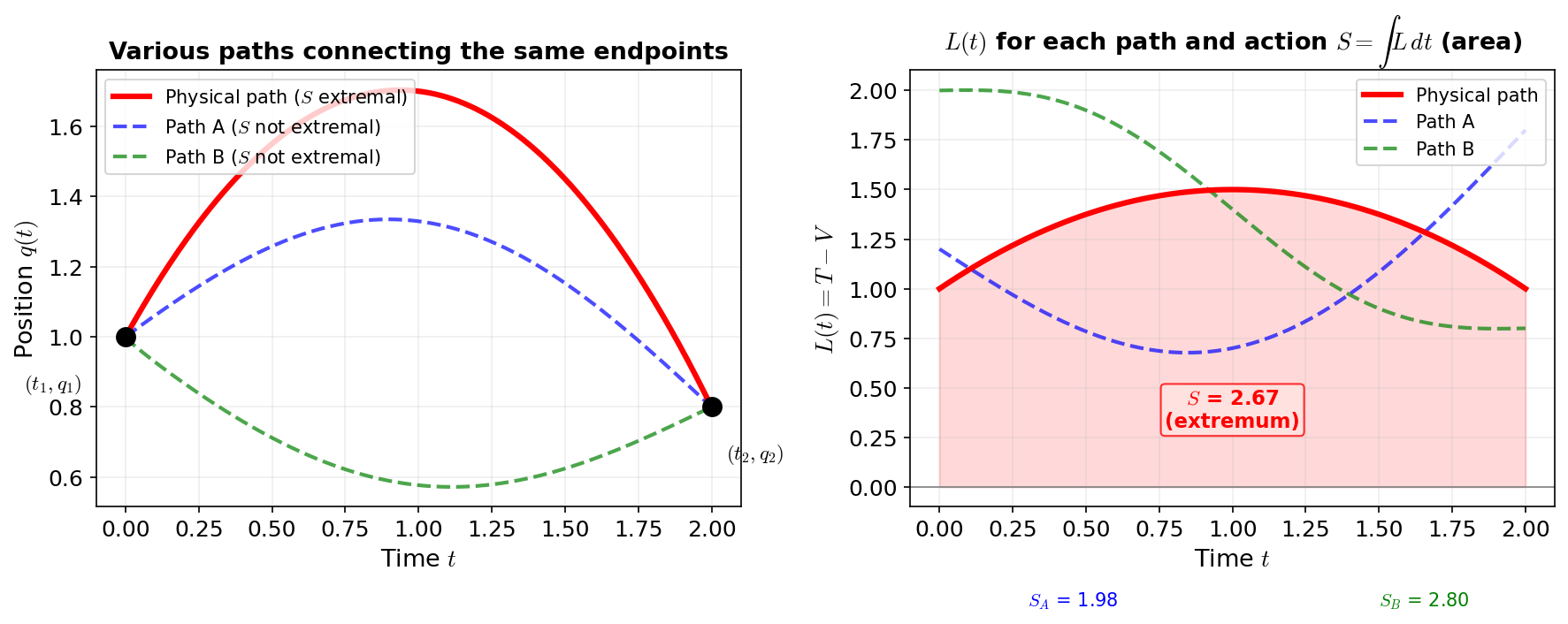 Visualization of the action integral