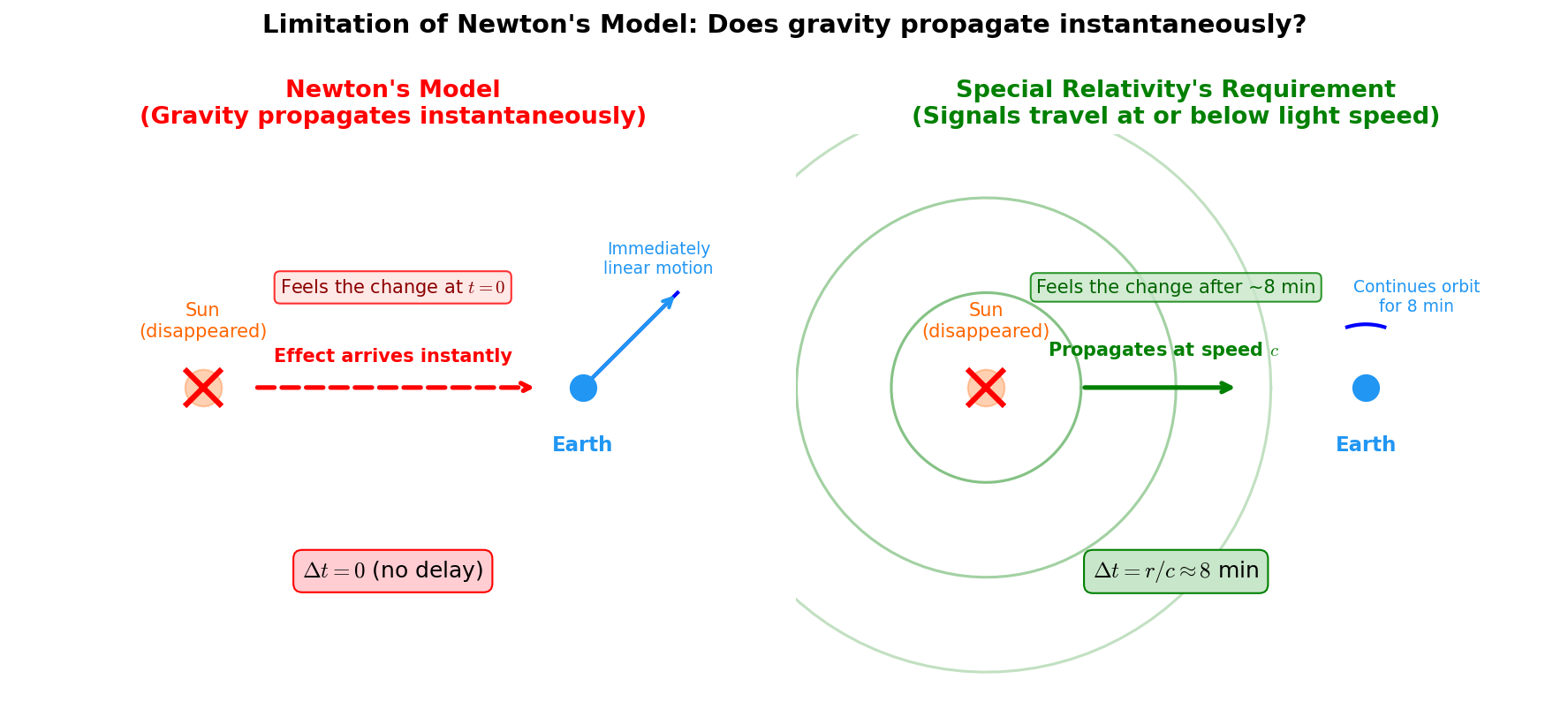 Instantaneous vs. finite-speed propagation