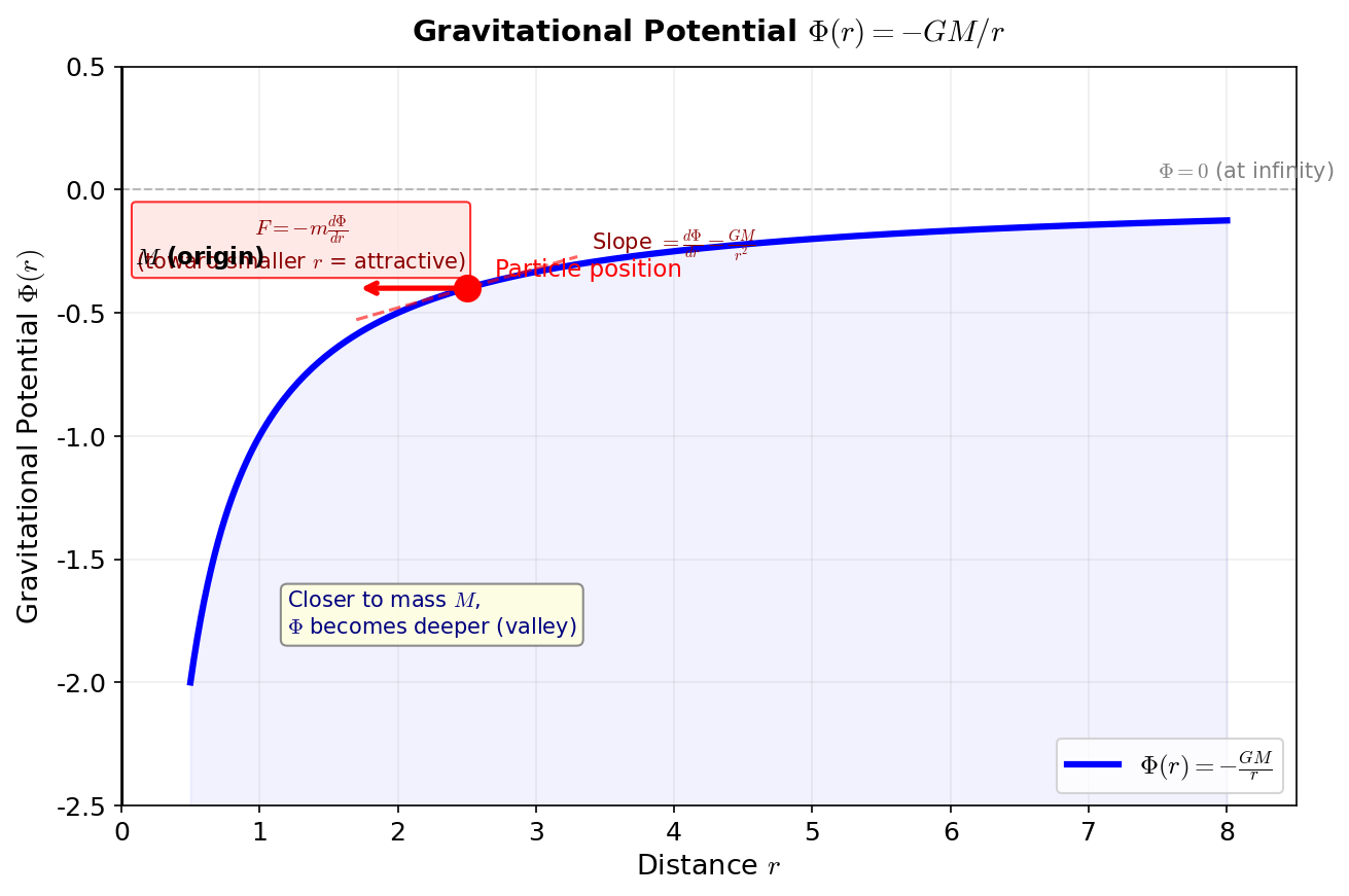 Graph of gravitational potential
