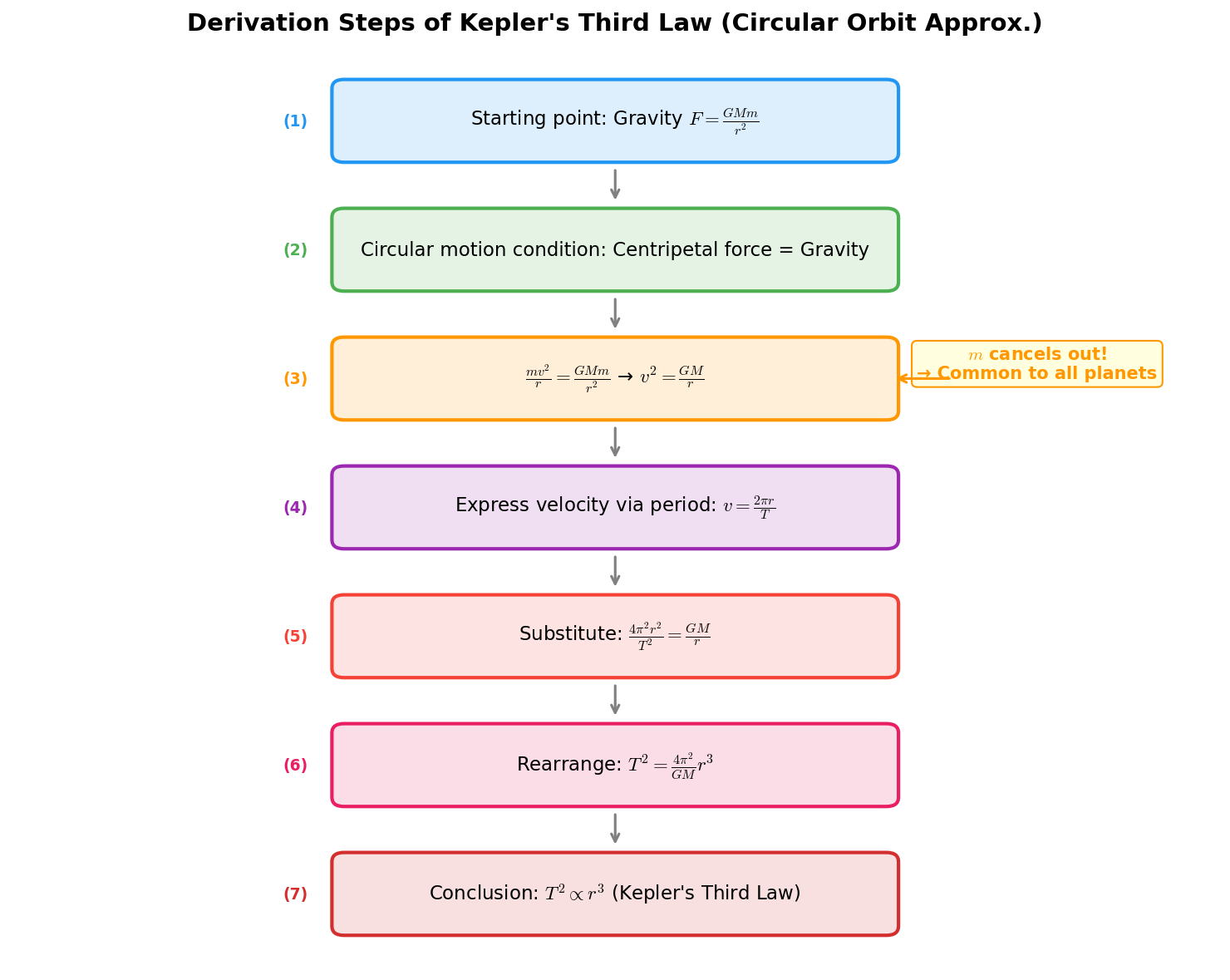 Derivation flow for Kepler's third law