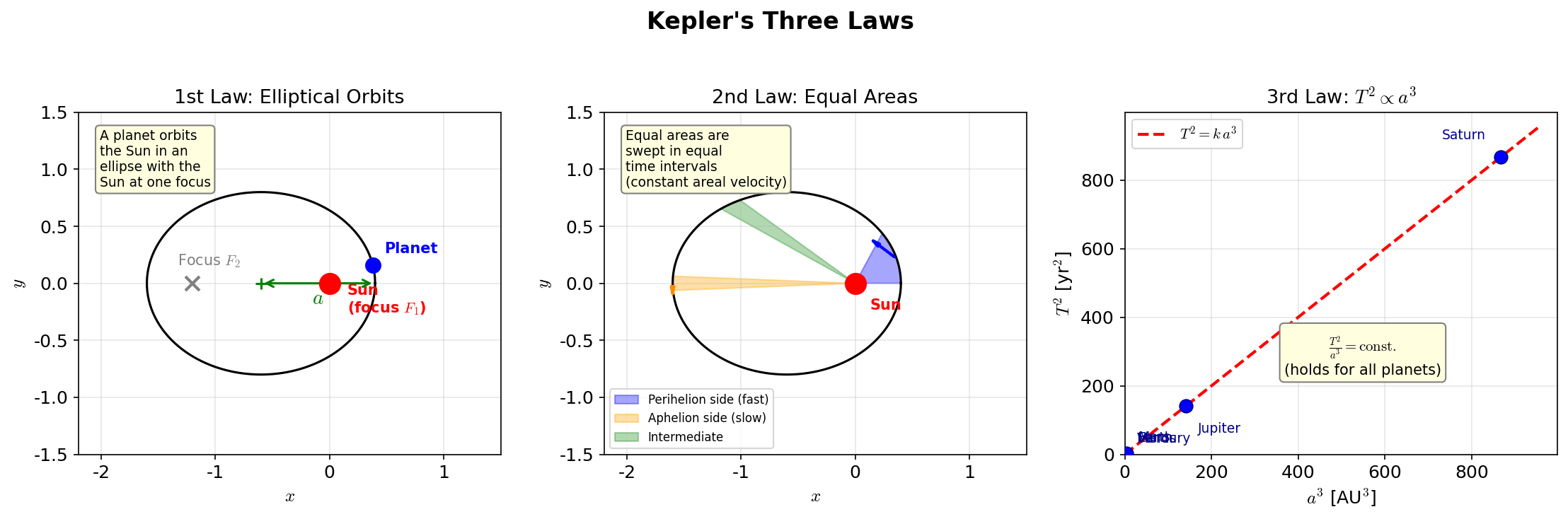 Illustration of Kepler's three laws