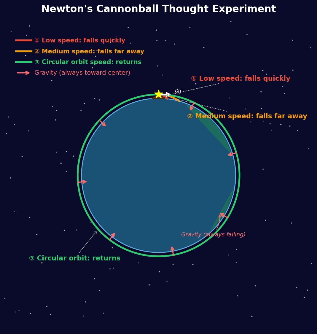 Newton's cannonball thought experiment