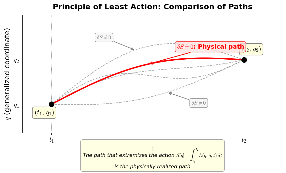 Principle of least action and path comparison
