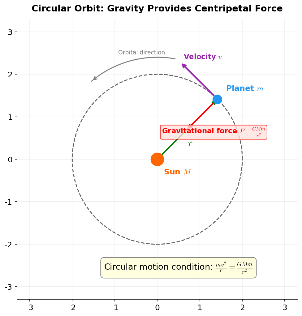 Force balance in circular orbit