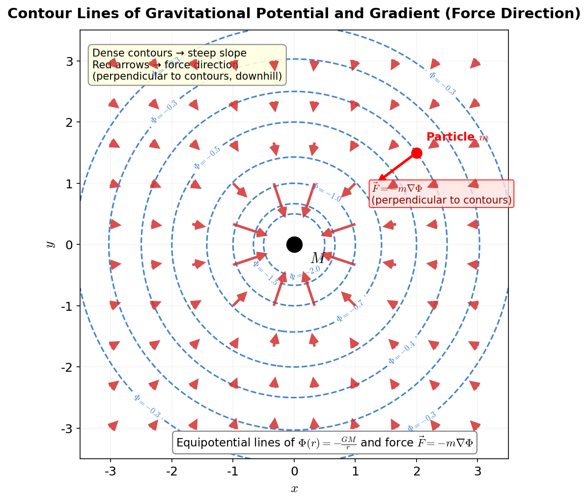 Contour lines and gradient of gravitational potential