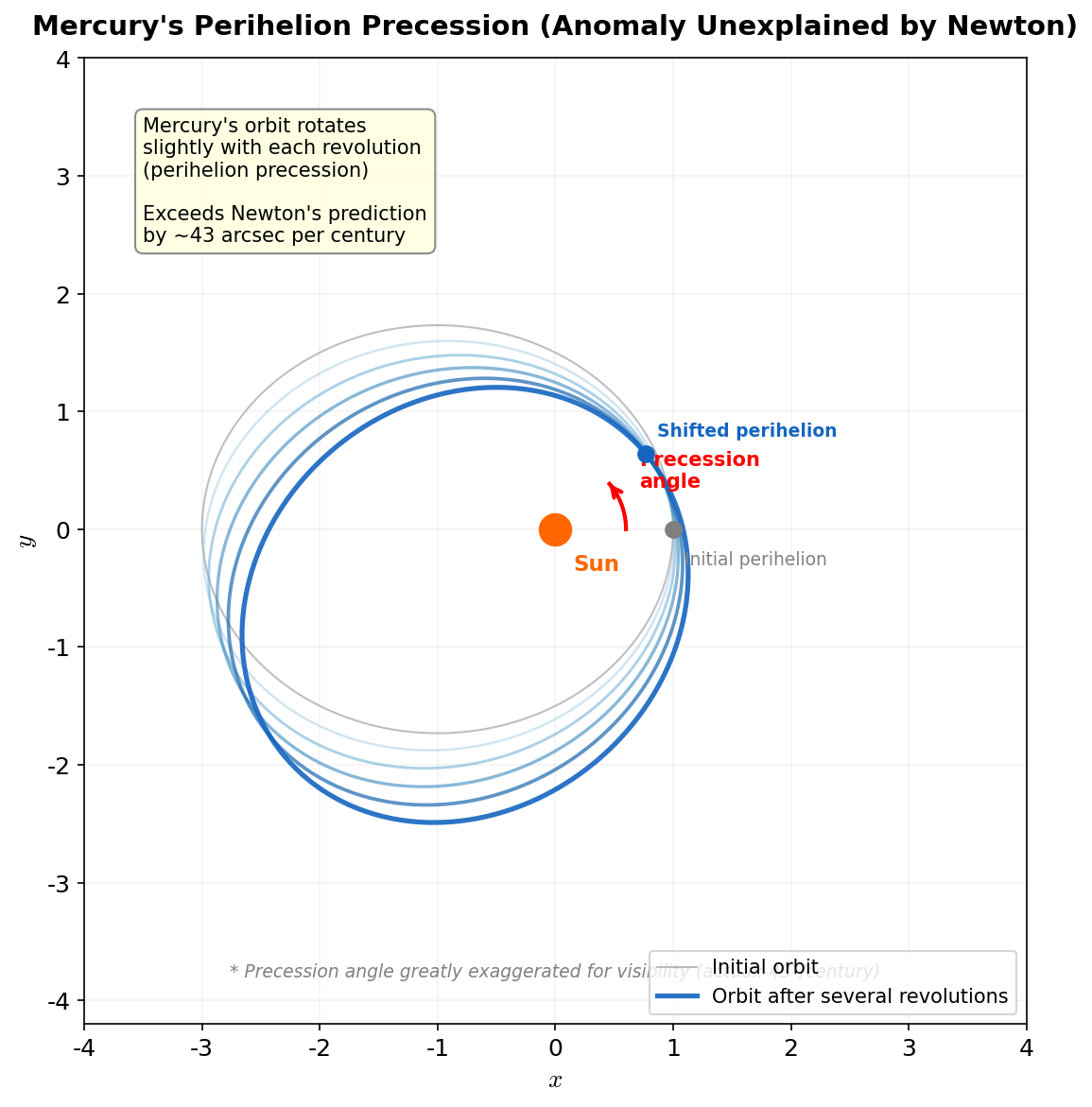 Mercury's perihelion precession