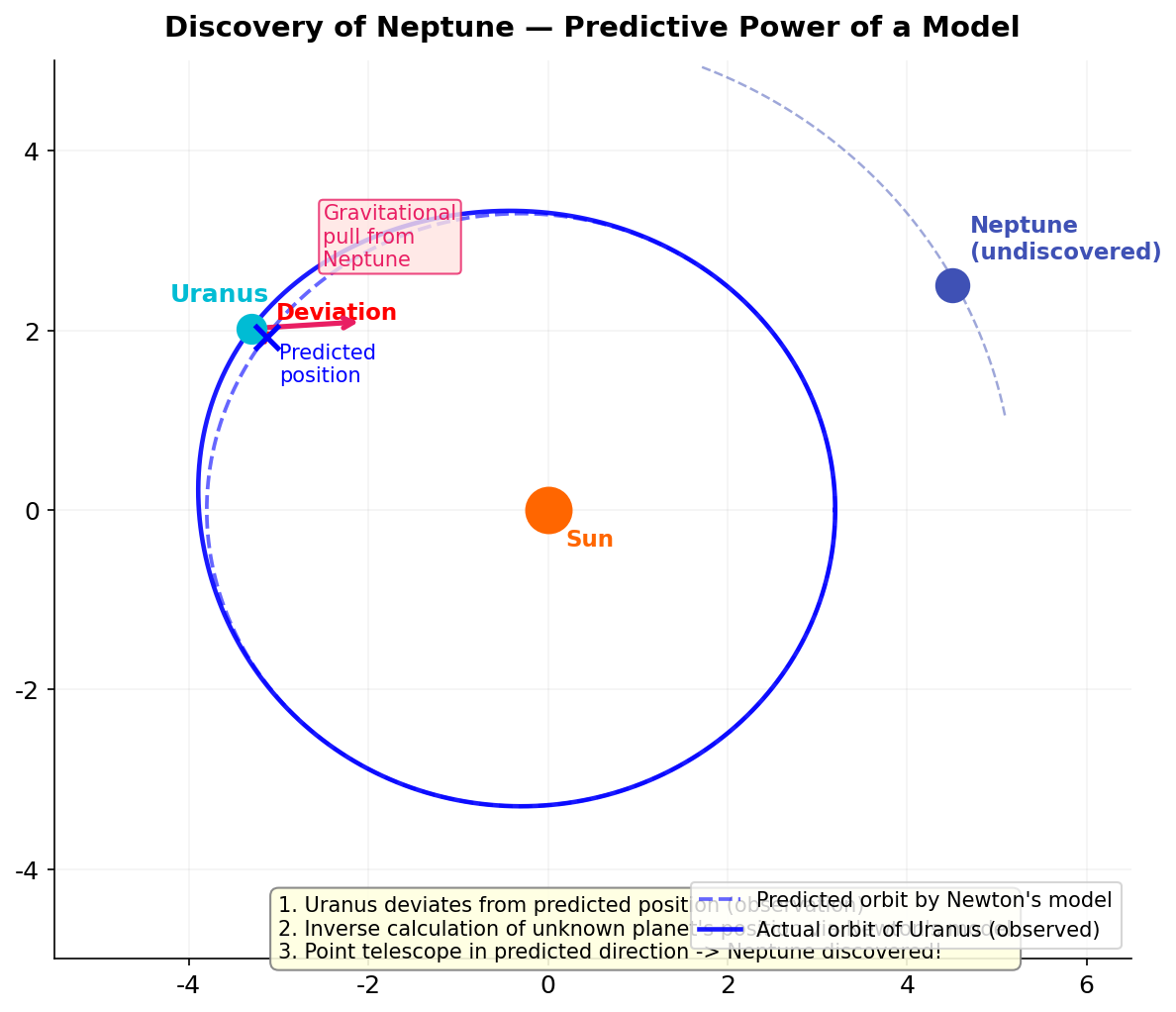 Conceptual diagram of Neptune's discovery